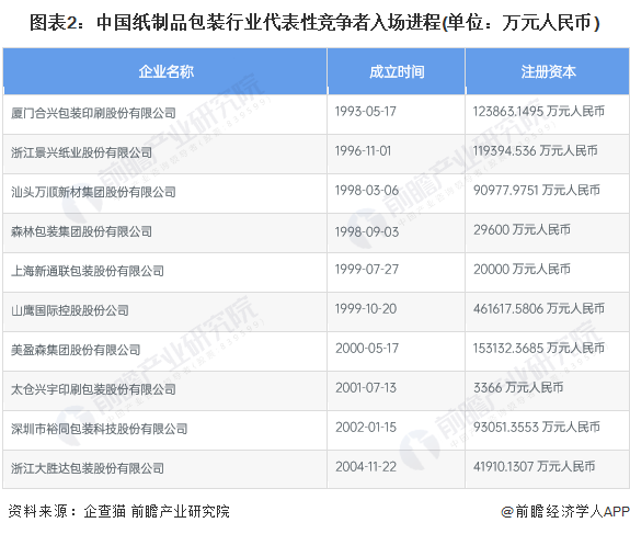 【行业深度】2023年中国纸制品包装行业竞争格局及市场份额分析 现有企业双赢彩票竞争激烈(图2)