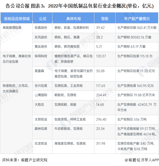 【行业深度】2023年中国纸制品包装行业竞争格局及市场份额分析 现有企业双赢彩票竞争激烈(图3)