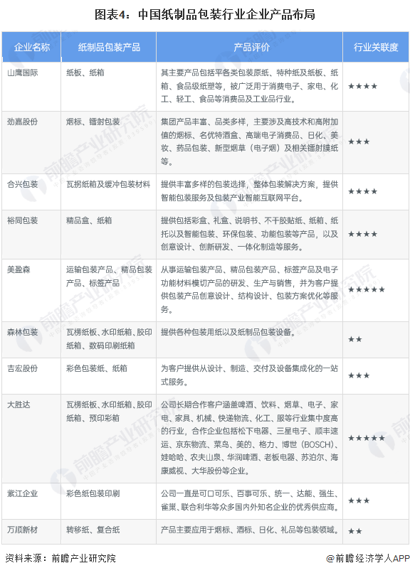 【行业深度】2023年中国纸制品包装行业竞争格局及市场份额分析 现有企业双赢彩票竞争激烈(图4)