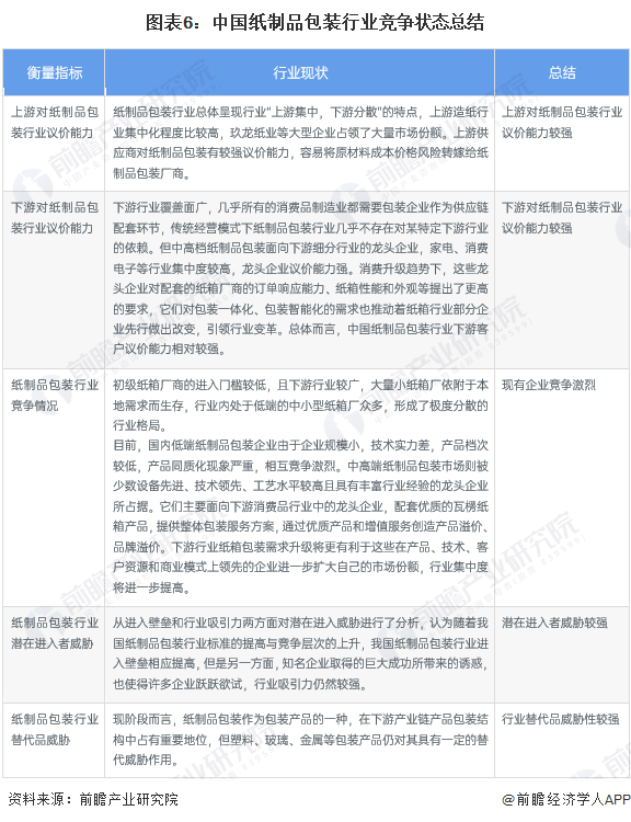【行业深度】2023年中国纸制品包装行业竞争格局及市场份额分析 现有企业双赢彩票竞争激烈(图6)