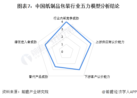 【行业深度】2023年中国纸制品包装行业竞争格局及市场份额分析 现有企业双赢彩票竞争激烈(图7)
