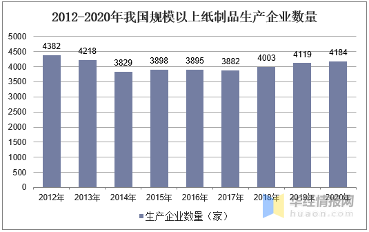 2020年中双赢彩票国纸制品行业供需现状食品接触用纸制品质量总体向好(图2)
