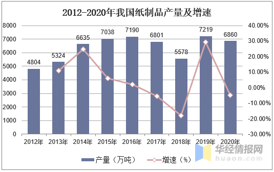 2020年中双赢彩票国纸制品行业供需现状食品接触用纸制品质量总体向好(图3)