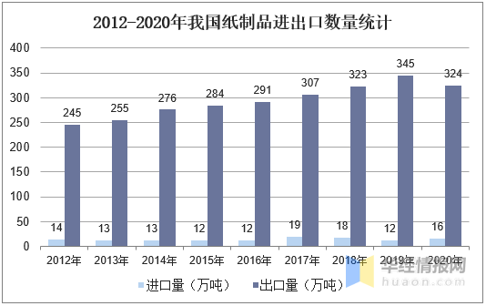 2020年中双赢彩票国纸制品行业供需现状食品接触用纸制品质量总体向好(图4)