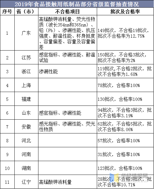 2020年中双赢彩票国纸制品行业供需现状食品接触用纸制品质量总体向好(图8)