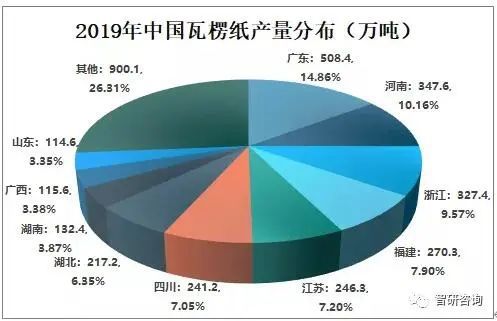 双赢彩票2020年中国瓦楞纸产量3170万吨同比下降73%！(图3)