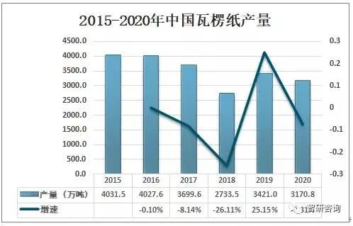双赢彩票2020年中国瓦楞纸产量3170万吨同比下降73%！(图2)
