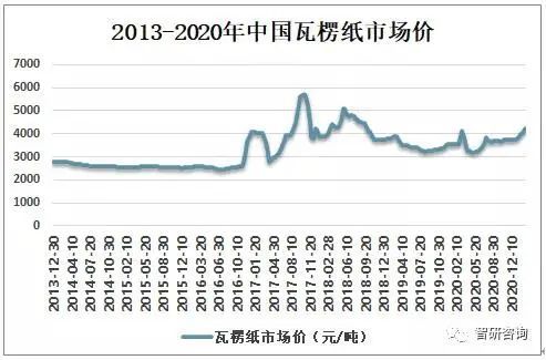 双赢彩票2020年中国瓦楞纸产量3170万吨同比下降73%！(图5)
