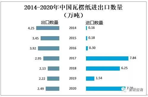双赢彩票2020年中国瓦楞纸产量3170万吨同比下降73%！(图6)