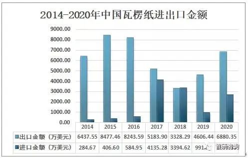 双赢彩票2020年中国瓦楞纸产量3170万吨同比下降73%！(图7)