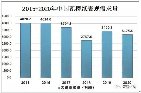 双赢彩票2020年中国瓦楞纸产量3170万吨同比下降73%！(图4)