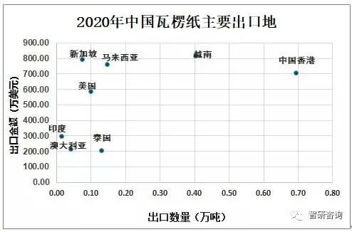 双赢彩票2020年中国瓦楞纸产量3170万吨同比下降73%！(图9)