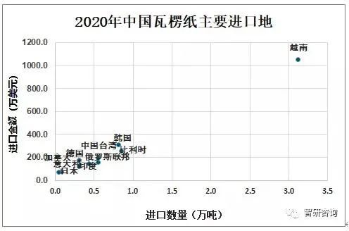 双赢彩票2020年中国瓦楞纸产量3170万吨同比下降73%！(图8)