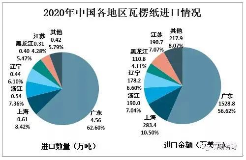 双赢彩票2020年中国瓦楞纸产量3170万吨同比下降73%！(图10)