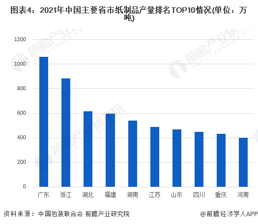 2022年中国纸制品市场供给现状与竞争格局分析 双赢彩票全国纸制品产量超过7700万吨【组图】(图4)