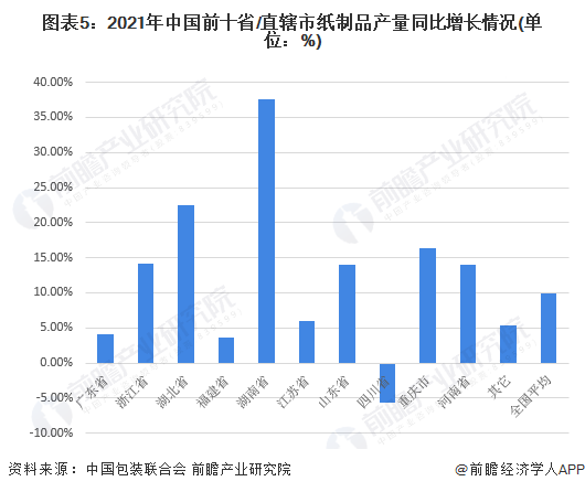 2022年中国纸制品市场供给现状与竞争格局分析 双赢彩票全国纸制品产量超过7700万吨【组图】(图5)