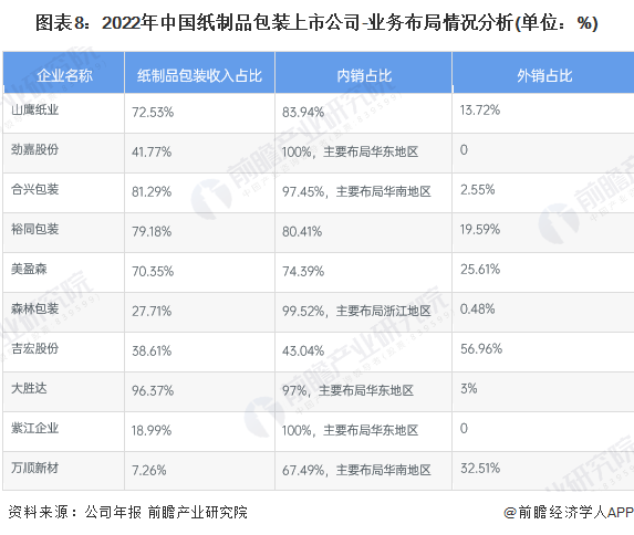 双赢彩票【最全】2023年中国纸制品包装行业上市公司市场竞争格局分析 三大方面进行全方位对比(图2)
