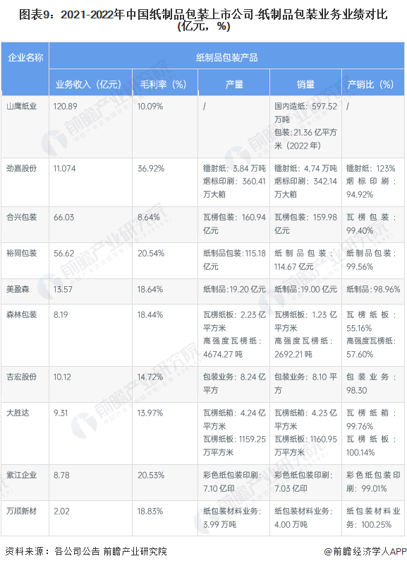 双赢彩票【最全】2023年中国纸制品包装行业上市公司市场竞争格局分析 三大方面进行全方位对比(图3)