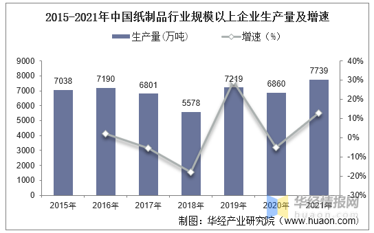 双赢彩票中国纸制品行业市场调研及未来发展趋势预测报告(图2)