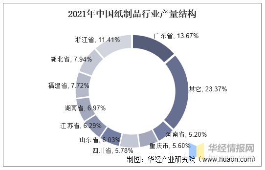 双赢彩票中国纸制品行业市场调研及未来发展趋势预测报告(图3)