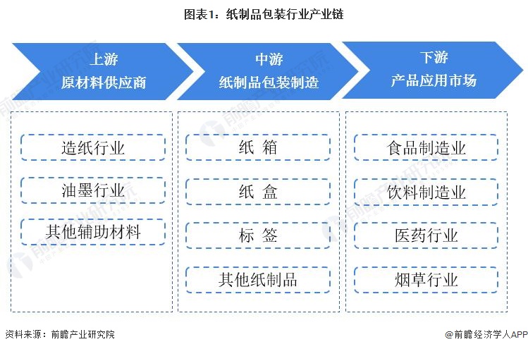双赢彩票【干货】纸制品包装行业产业链全景梳理及区域热力地图