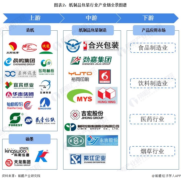 双赢彩票【干货】纸制品包装行业产业链全景梳理及区域热力地图(图2)