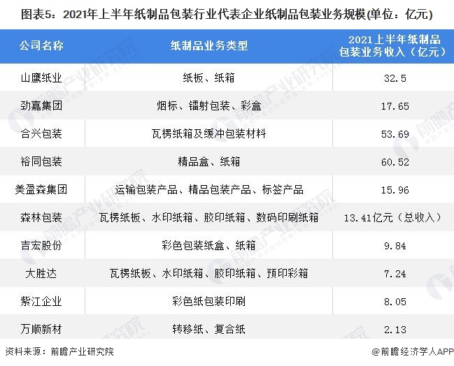 双赢彩票【干货】纸制品包装行业产业链全景梳理及区域热力地图(图5)