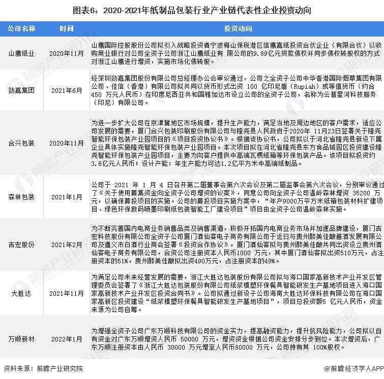 双赢彩票【干货】纸制品包装行业产业链全景梳理及区域热力地图(图6)