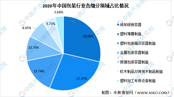 双赢彩票2021年上半年纸制品包装行业分析及2022年未来发展趋势预测分析（图）