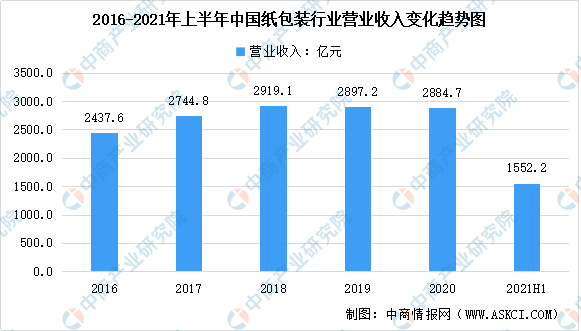 双赢彩票2021年上半年纸制品包装行业分析及2022年未来发展趋势预测分析（图）(图2)