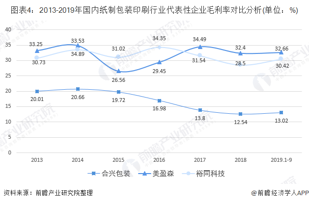 2020年中国纸制品与印刷行业市场发展现状分析 行业稳步扩容【组图】双赢彩票(图4)