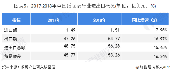 2020年中国纸制品与印刷行业市场发展现状分析 行业稳步扩容【组图】双赢彩票(图5)
