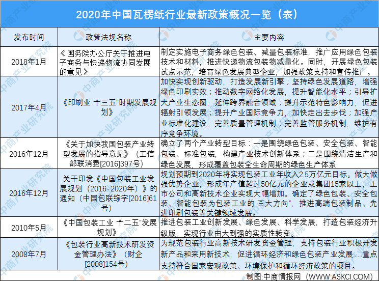 双赢彩票2020年中国瓦楞纸行业最新政策一览（图）