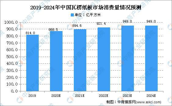 双赢彩票2020年中国瓦楞纸板行业现状及市场规模预测