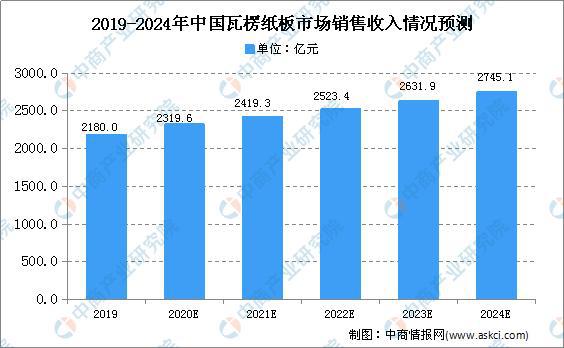 双赢彩票2020年中国瓦楞纸板行业现状及市场规模预测(图2)