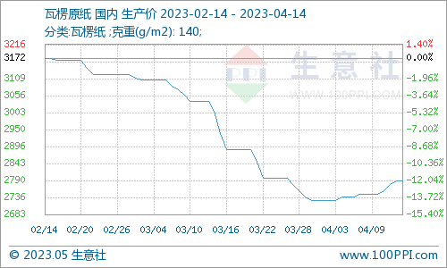 双赢彩票生意社：废纸瓦楞纸持续上行 短期震荡整理(图2)