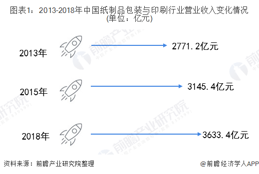2020年中国纸制品与印刷行业市场发展现状分析 行业稳步扩容【组图】双赢彩票