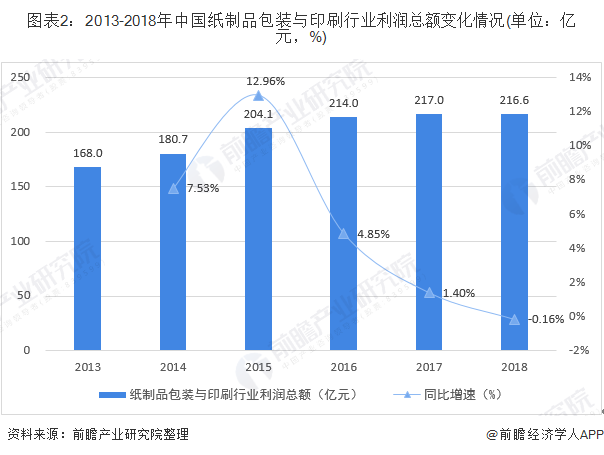 2020年中国纸制品与印刷行业市场发展现状分析 行业稳步扩容【组图】双赢彩票(图2)