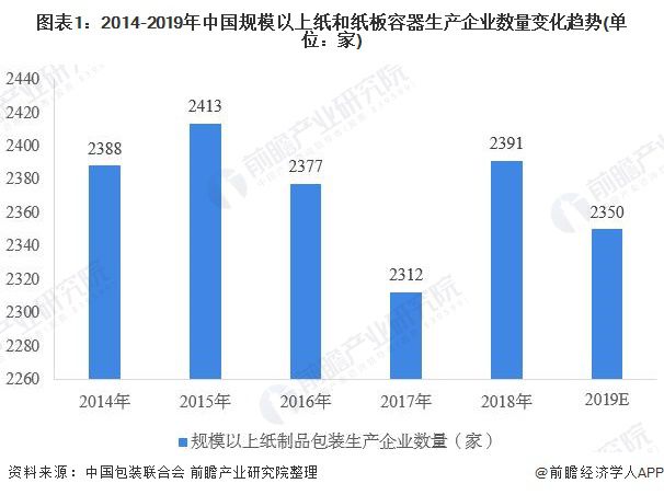 双赢彩票2020年中国纸制品包装行业市场现状及竞争格局分析 集中度有待提升