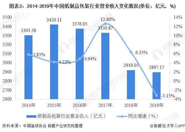 双赢彩票2020年中国纸制品包装行业市场现状及竞争格局分析 集中度有待提升(图2)