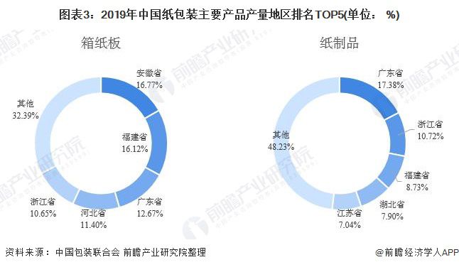 双赢彩票2020年中国纸制品包装行业市场现状及竞争格局分析 集中度有待提升(图3)