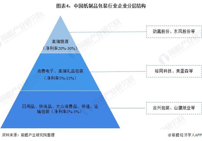 双赢彩票2020年中国纸制品包装行业市场现状及竞争格局分析 集中度有待提升(图4)