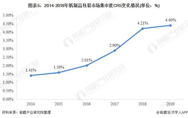双赢彩票2020年中国纸制品包装行业市场现状及竞争格局分析 集中度有待提升(图5)