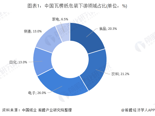 双赢彩票2019年中国瓦楞纸包装行业发展现状与趋势分析 快递行业成为发展的重要动力【组图】