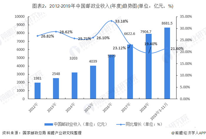 双赢彩票2019年中国瓦楞纸包装行业发展现状与趋势分析 快递行业成为发展的重要动力【组图】(图2)