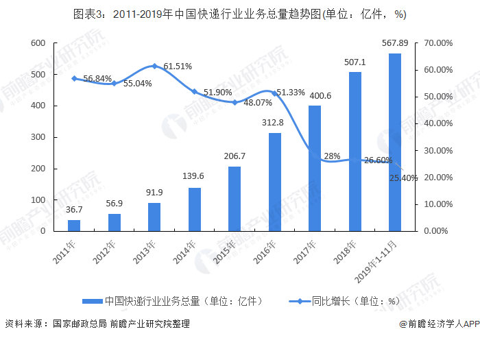 双赢彩票2019年中国瓦楞纸包装行业发展现状与趋势分析 快递行业成为发展的重要动力【组图】(图3)
