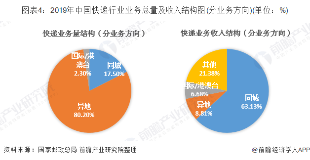 双赢彩票2019年中国瓦楞纸包装行业发展现状与趋势分析 快递行业成为发展的重要动力【组图】(图4)