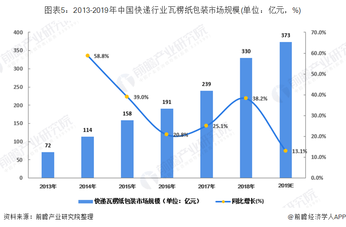 双赢彩票2019年中国瓦楞纸包装行业发展现状与趋势分析 快递行业成为发展的重要动力【组图】(图5)