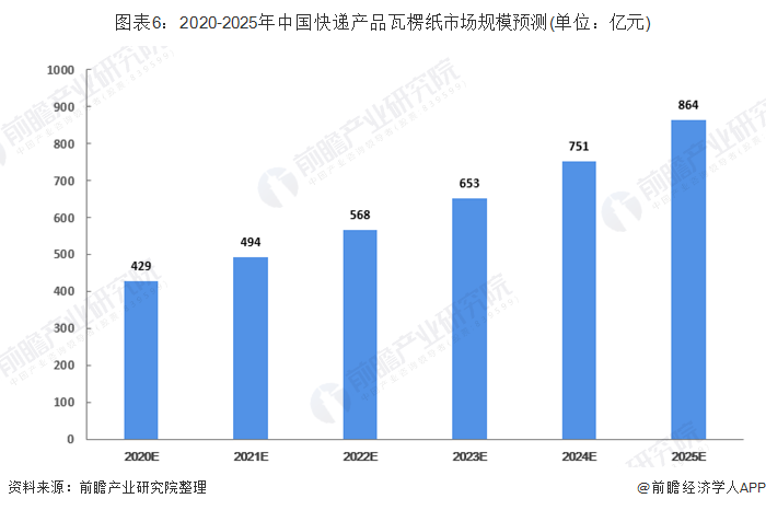 双赢彩票2019年中国瓦楞纸包装行业发展现状与趋势分析 快递行业成为发展的重要动力【组图】(图6)