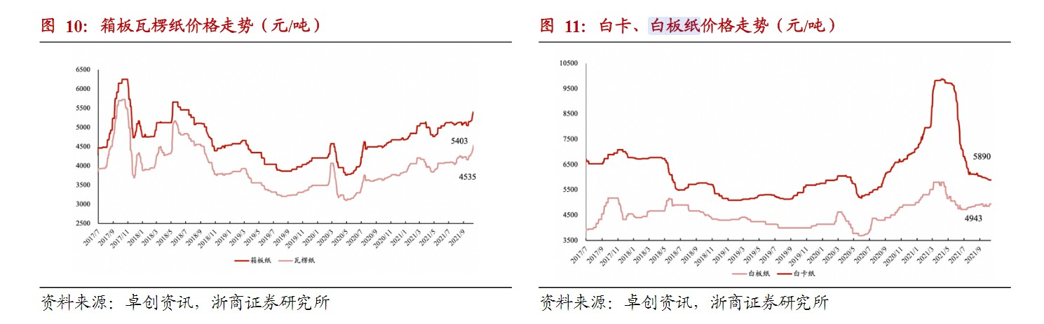 【价格前线】纸浆白卡纸走双赢彩票弱瓦楞纸却走强 龙头纸企利润有望改善！(图2)